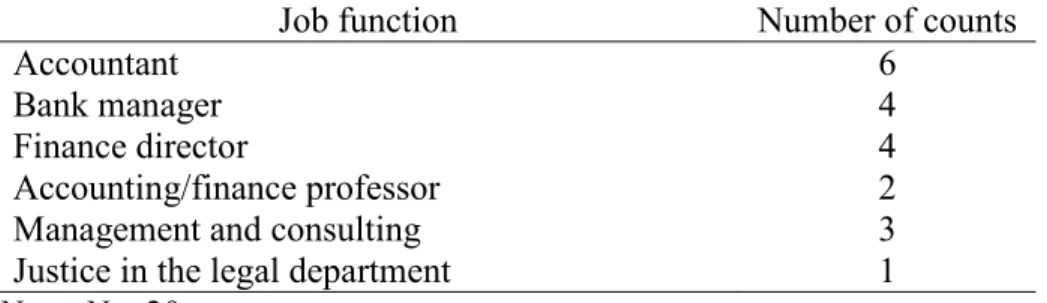 Table 2 includes a summary count of the qualified participants with job functions. 