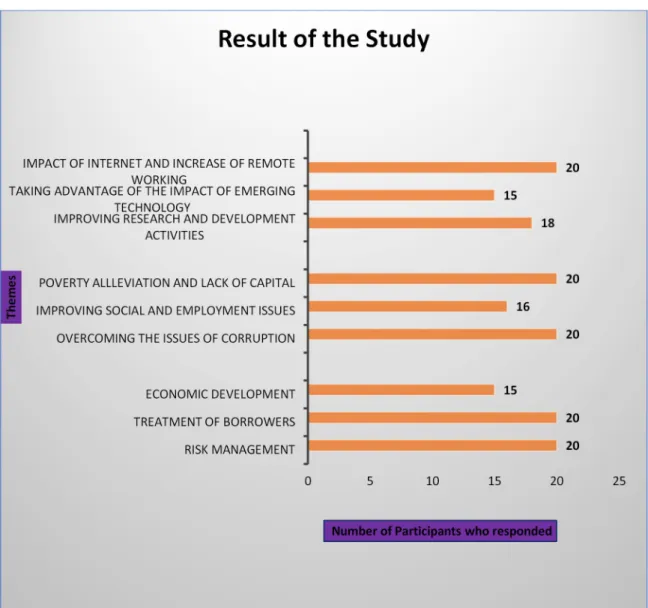 Figure 1. Study results. The results of the study in a chart format showing the themes and  number of participants who responded