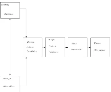 Fig. 1 Main process of multiple criteria decision making