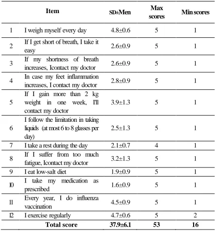 Table 3.  the relationship between self-care behaviors & some variables in heart failure patients 