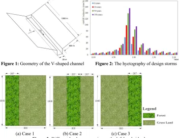 Figure 3: Different land use scenarios on the left hand side slope 