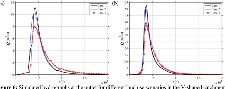 Figure 4: Simulated hydrographs at the outlet for different land use scenarios in the V-shaped catchment with i1 =0.02 under (a) 2-year, (b) 50-year rainfall event 