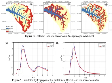 Figure 8: Different land use scenarios in Wangmaogou catchment 