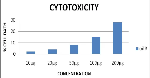 FIG. 1: DPPH RADICAL SCAVENGING ASSAY OF OIL B  