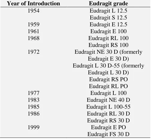 TABLE 2: GLASS TRANSITION TEMPERATURE OF DIFFERENT EUDRAGIT GRADES  Eudragit grade Tg (°C) 
