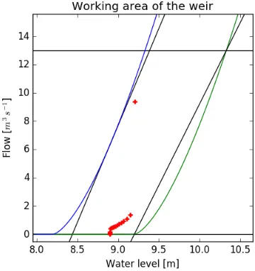 Figure 1:  green line the non-linear flow head relations and with black line the actual constraints