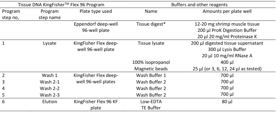 Table 1. MagJET Genomic DNA (MGD) Kit (Thermo Fisher) buffer and reagent volumes used for tissue digestion and DNA bead binding, washing and elution on the KingFisherTM Flex Magnetic Particle processor controlled by an amended Flex 96 Program 