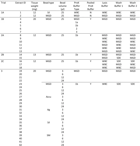 Table 2. Trials run to optimise the SDE protocol 