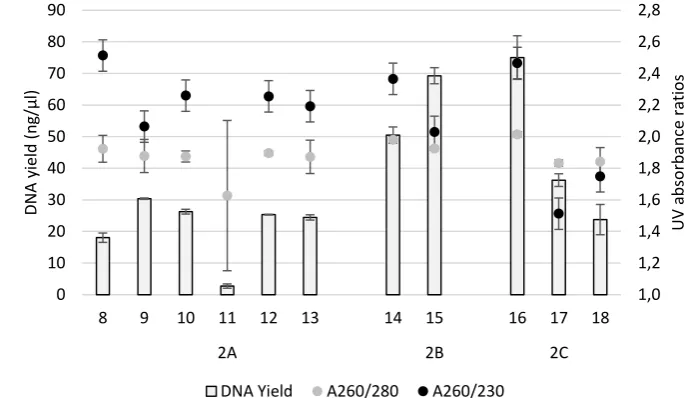 Figure 2 . Yields and purity (A260/280 nm; A260/230 nm) of DNA extracted in different trials using equal amounts of shrimp abdominal muscle tissue and various DNA extraction reagent permutations as described in Table 2