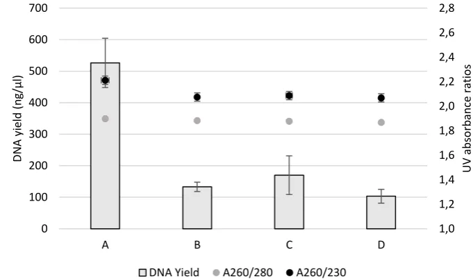 Table 4. Yields and purity of DNA extracted from shrimp muscle tissue using the MGD Kit or SDE protocol in combination with 3 magnetic bead types and call rates for 121 SNPs determined in MassARRAY-based genotyping analyses 