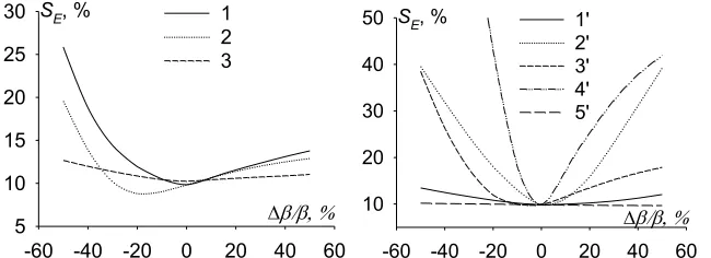 Figure 2 . Dependence of the relative error in calculating the moisture content of the leached 
