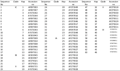 Table 2. GenBank accession numbers for 16S and COI sequence of S. serrata from the coastal waters of Pakistan 