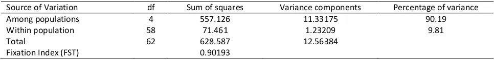 Table 6. AMOVA using the Tamura and Nei distance method from five subpopulations for Scylla serrata 