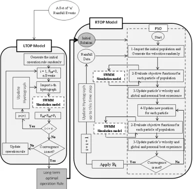 Figure 3: Flowchart of the proposed model 