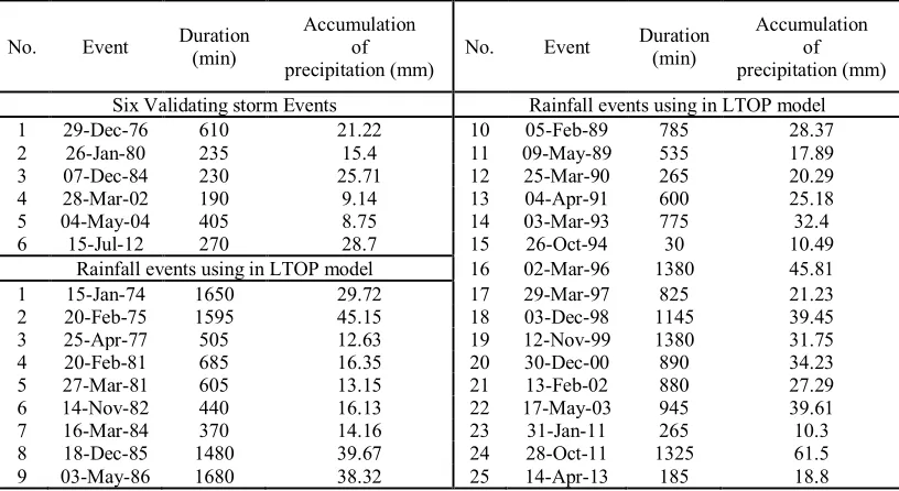 Table 2: Detention reservoir characteristics 