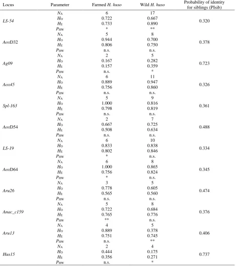 Table 2. Variability of 12 polymorphic microsatellite loci in two test panels of 18 farmed and 40 wild-caught Huso huso(NA=number of alleles; HO=observed heterozygosity; HE=expected heterozygosity; PHW=exact P-value of the Hardy-Weinberg probability test: 