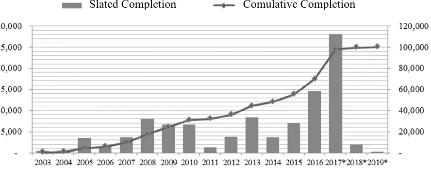 Figure 1: Completion of Housing Construction between 2003 to 2017 (Hoem, 2017, P. 6) 