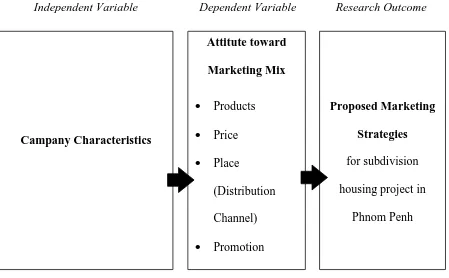 Figure 2: Research framework 