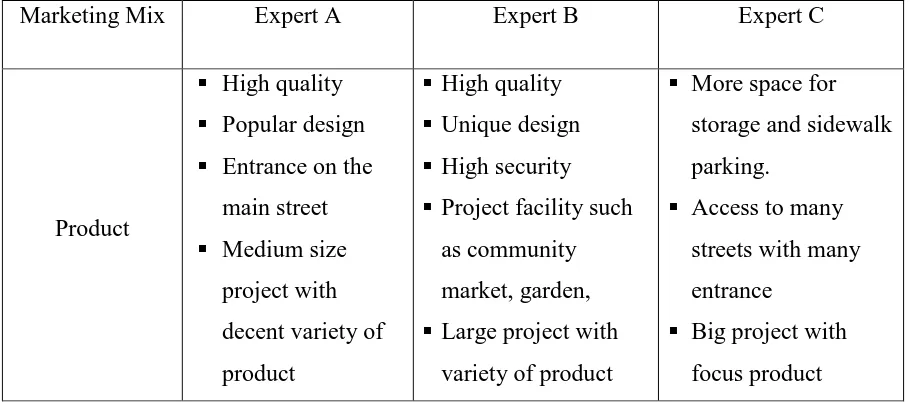 Table 3 below shows the different marketing mixes employed by each real estate developers