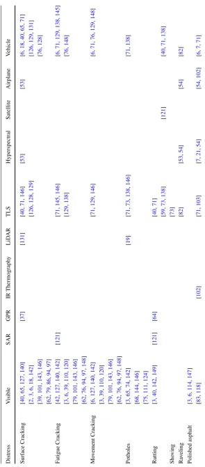 Table 2 Summary of typical flexible pavement defects and remote sensing methods for assessment