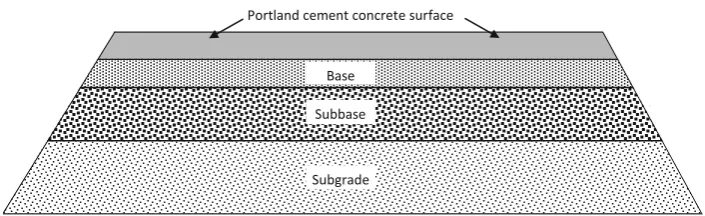 Fig. 1 Profiles of unpaved,flexible, and rigid pavements