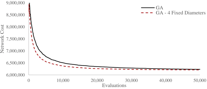 Figure 7: Network cost over evaluations for the Hanoi problem – Standard vs Fixed Diameters
