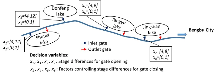 Figure 2 Conceptual representation of inlet and outlet gates and associated decision variables 