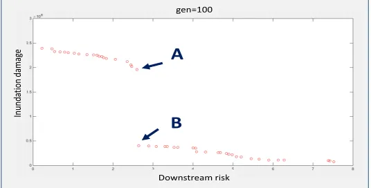 Figure 3 Pareto set of optimal solutions grouped in two clusters 