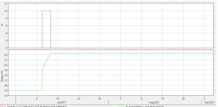 Figure 4 Gate operation-solution B (inlet gate); Down: resulting inundation in Dongfeng 