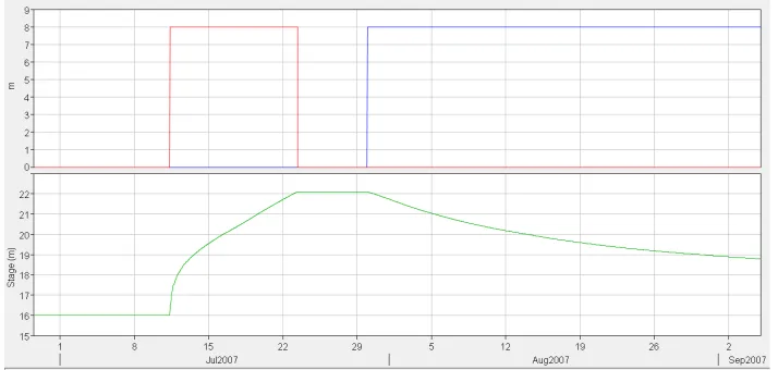 Figure 6  Up: Gate operation-solution B (red-inlet, blue–outlet); Down: resulting inundation in Jingshan 