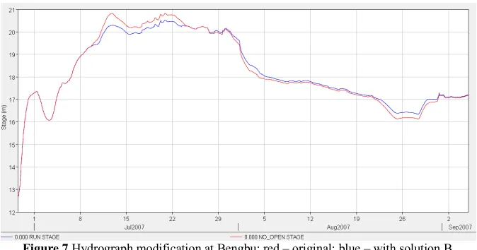 Figure 7 Hydrograph modification at Bengbu: red – original; blue – with solution B   