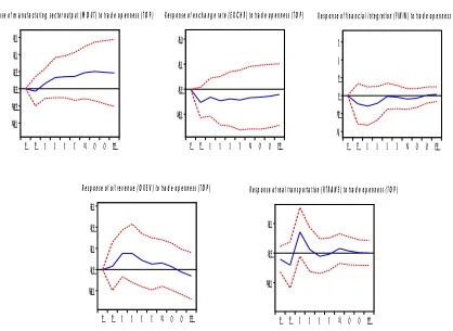 Figure 2: Response to Cholesky One Standard Deviation  Innovations ± 2 S.E.