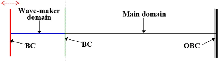 Table 2: Discontinuity wave Test cases 