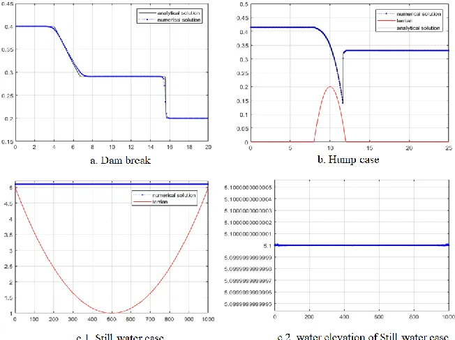Figure 2: Model validation with Toro’s cases [7] 
