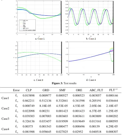 Table 3: Error analysis  
