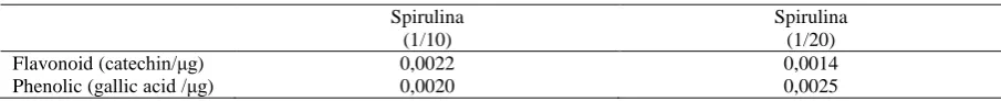 Table 2. Phenolic, flavonoid results of spirulina  