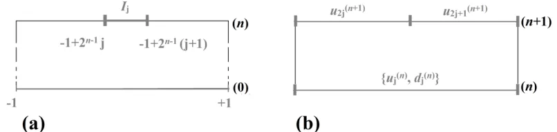 Figure 1 (a): sub-cell Ij at resolution (n) and (b) two-scale data relationships, i.e