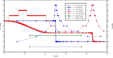 Figure 3 Dam-break depth profiles and associated resolution levels at different output times (e =0.04488)