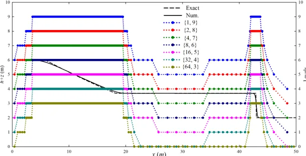 Figure 5 Idealised dam break ( t = 2.5 s). Different scenarios for the choice of the number of cells for the baseline mesh vs