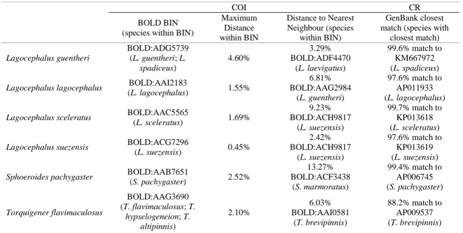 Table 3. A table including the BOLD Barcode Index Numbers (for COI data) for the currently studied specimens and the closest GenBank matches (for CR data)  