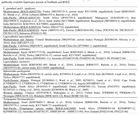 Table 4. A list of sequences used for comparative analyses between COI haplotypes identified in this study and other publically available haplotypes present in GenBank and BOLD  