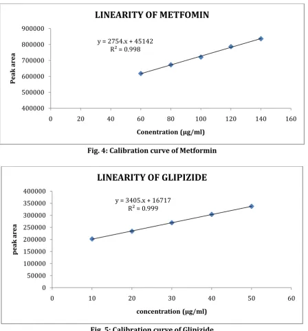 Fig. 5: Calibration curve of Glipizide    