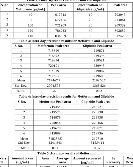 Table 2: Linearity results for Metformin and Glipizide 
