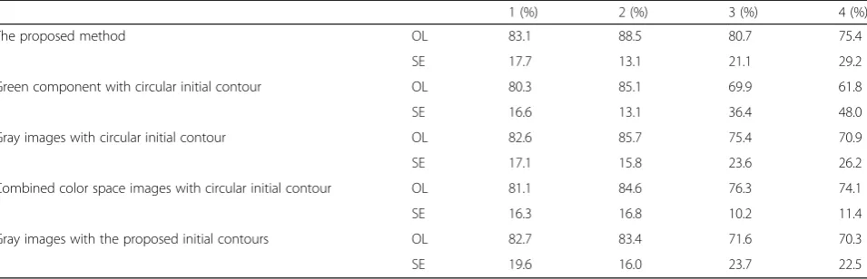 Table 1 Overlap and segmentation error values of two methods