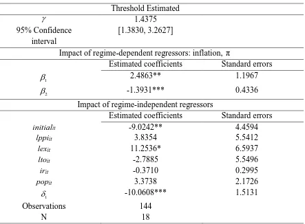 Table 2. Results of dynamic panel threshold estimation in 18 developed countries 