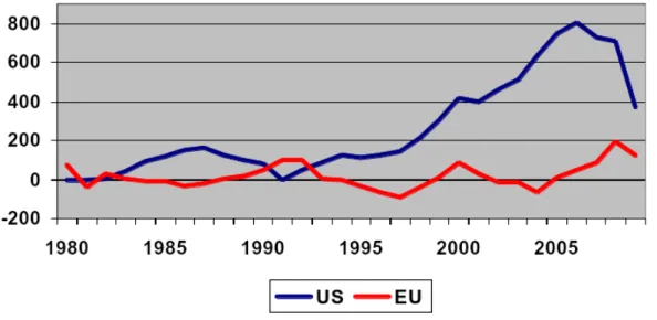 Figure 1 US and EU Current Account Deficits  ($US billions)