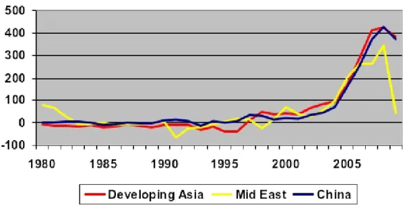 Figure 3 Developing Country Current Account Surpluses (US $ billions)