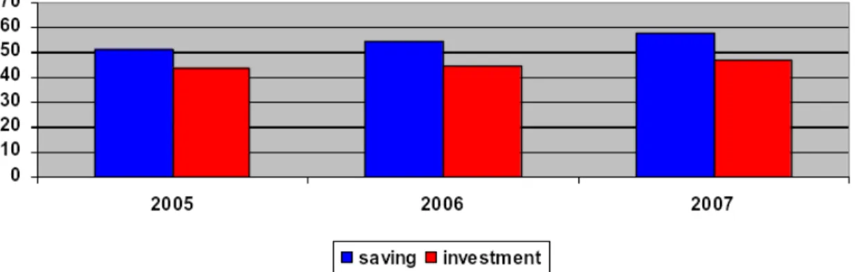 Figure 6 Saving and Investment in China (Percentage of GDP)
