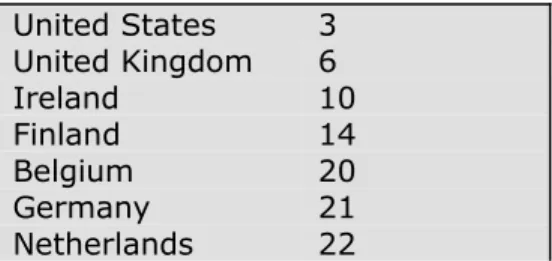 Table 1. Ease of Doing Business Index, 2007