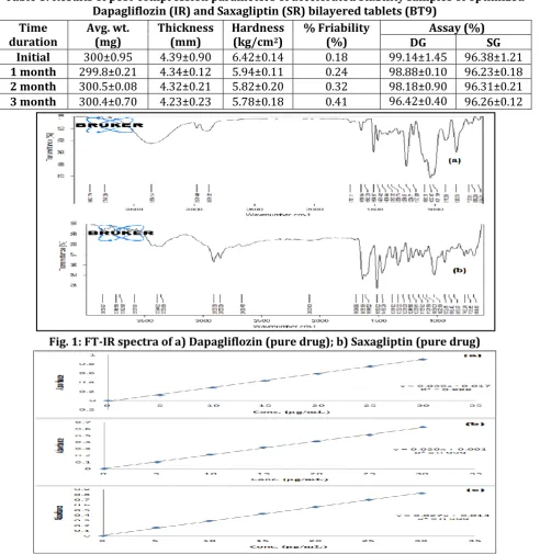 Table 8: Results of post-compression parameters of accelerated stability samples of optimized 